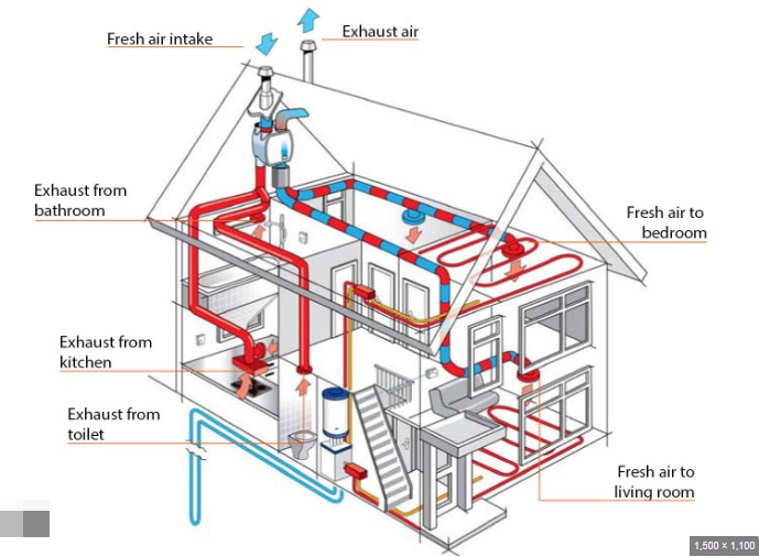 What is HVAC?