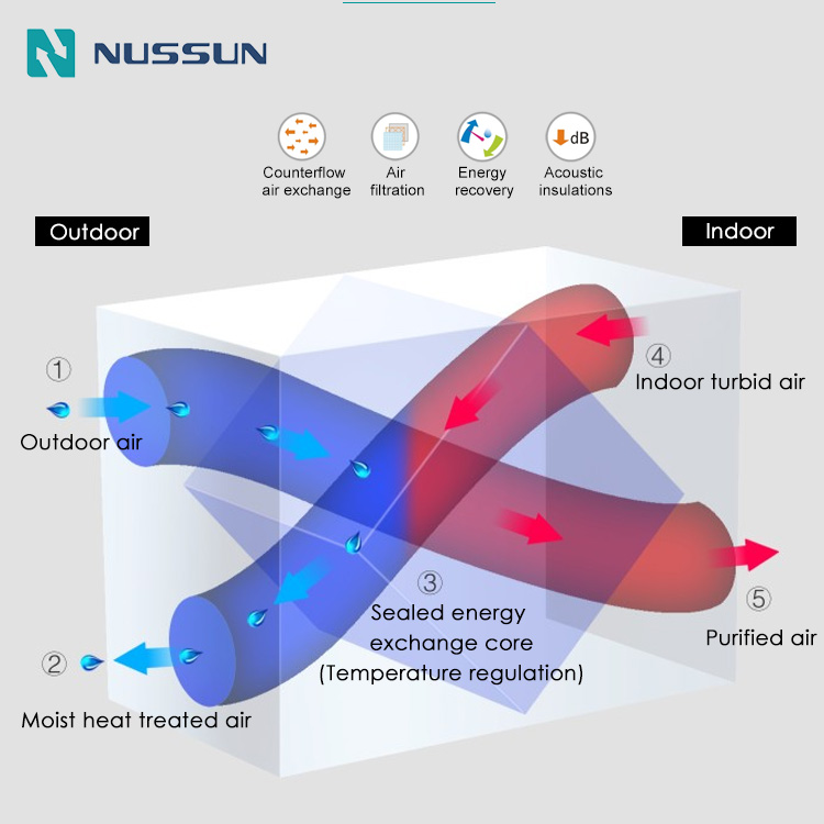 NUSSUN 6000CMH Energy Recovery Ventilation (ERV) Low Consumption Air Purification Filter And Washable Total Heat Exchanger