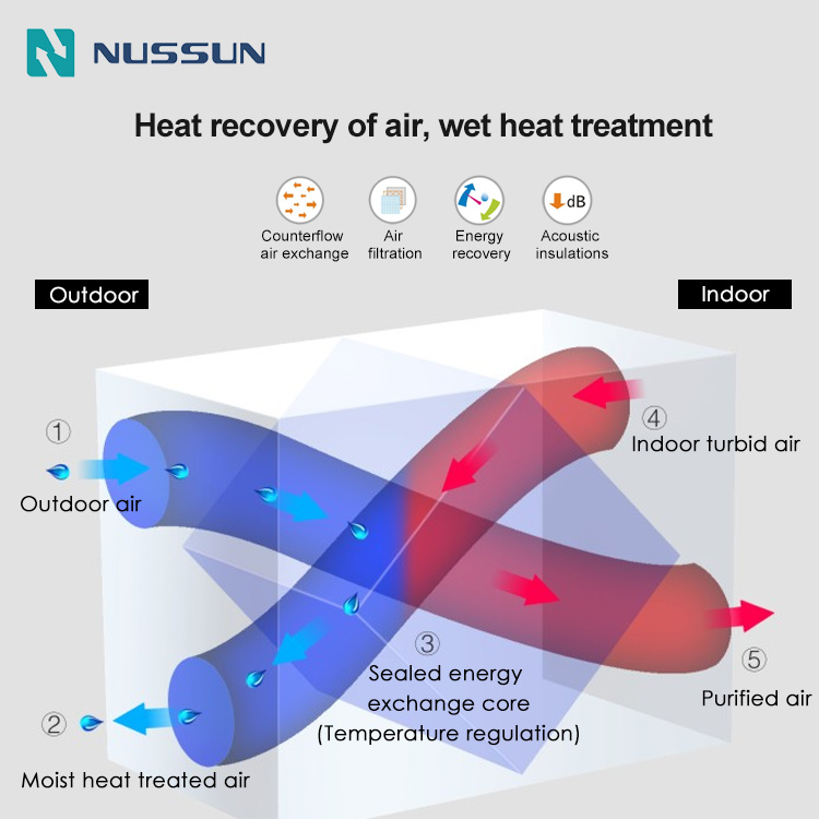 NUSSUN Ventilation Erv/hrv Recuperation System 800cmh with Washable Purifier Heat Exchange Core